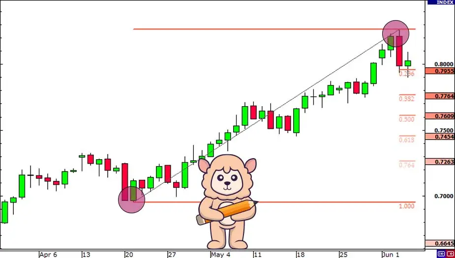 Cara Menggunakan Fibonacci Retracement