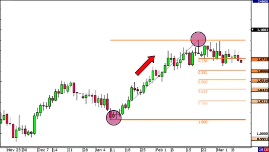 Cara Menggunakan Fibonacci Retracement dengan Support dan Resistance