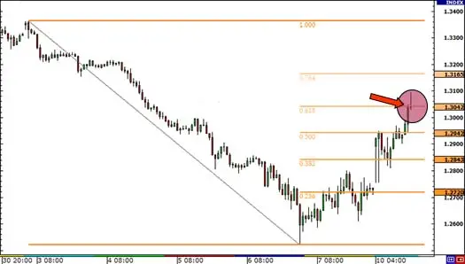 Cara Menggunakan Fibonacci Retracement dengan Candlesticks Jepang