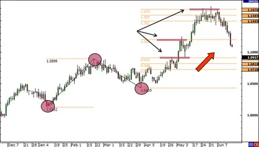 Cara Menggunakan Fibonacci Extension untuk Mengetahui Kapan Harus Mengambil Untung