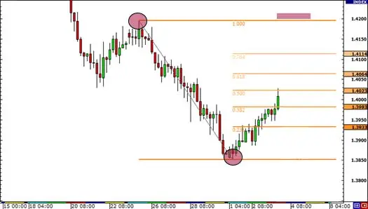  Cara Menggunakan Fibonacci untuk Menempatkan Stop loss Agar Anda Kehilangan Lebih Sedikit Uang