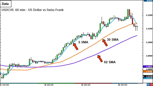 Penjelasan Simple Moving Average (SMA)