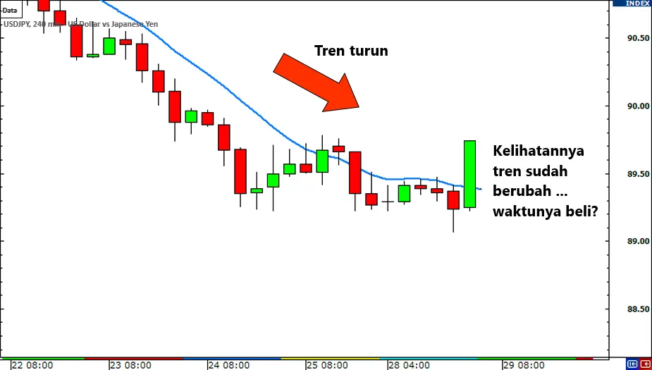 Cara Menggunakan Moving Average untuk Menemukan Tren