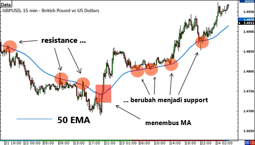 Cara Menggunakan Moving Average sebagai Level Support dan Resistance Dinamis