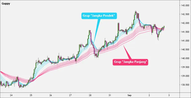 Cara Trading Tren dengan Guppy Multiple Moving Average (GMMA)