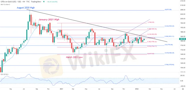 XAU/USD 