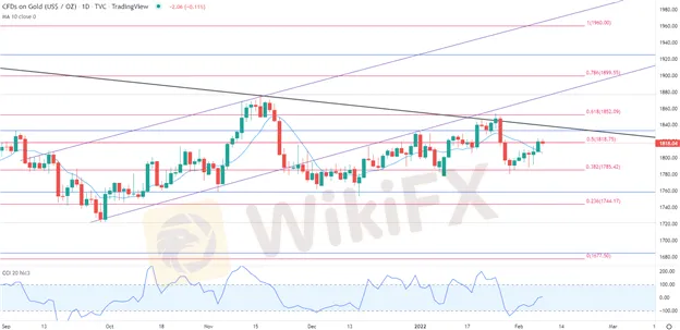 XAU/USD 