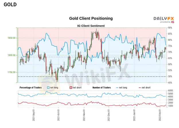 XAU/USD 