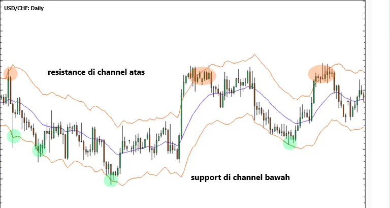  Cara Menggunakan Channel Keltner
