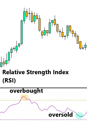 Cara Menggunakan RSI (Relative Strength Index)