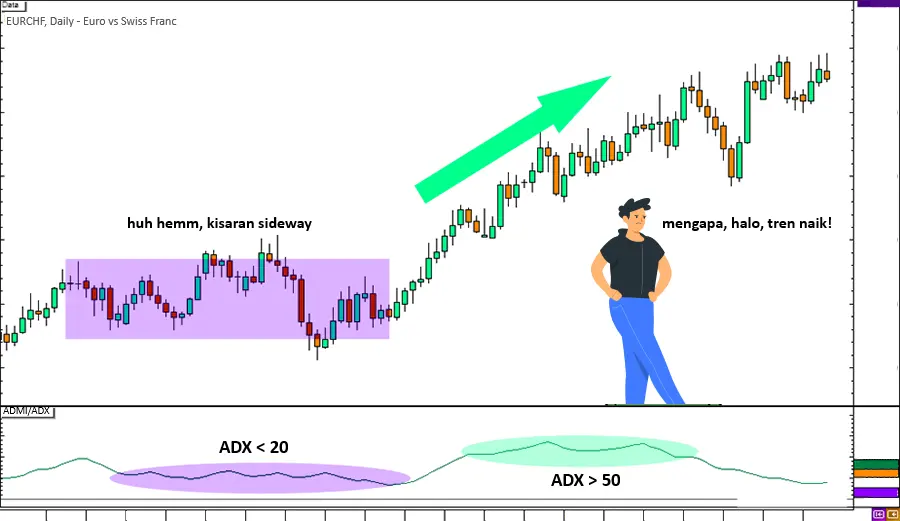 Cara Menggunakan ADX (Average Directional Index)