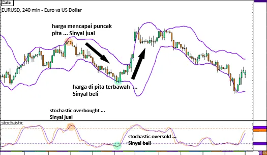  Trading dengan Beberapa Indikator Grafik