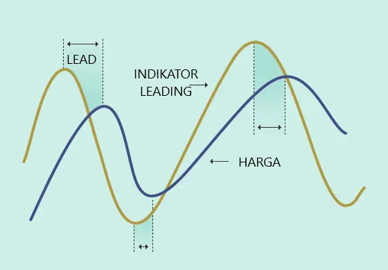 Leading vs. Lagging Indicators