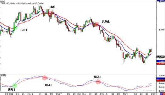 Cara Menggunakan MACD untuk Mengkonfirmasi Tren