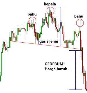 Cara Trading Pola Head and Shoulders