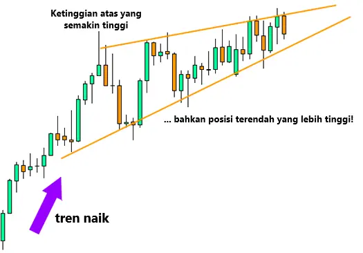 Cara Trading Pola Grafik Wedge