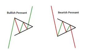 Cara Trading Bearish dan Bullish Pennants