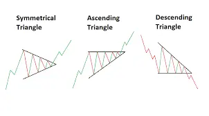 Cara Trading Pola Grafik Triangle