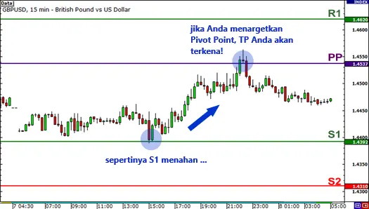 Cara menggunakan Pivot Points untuk Range Trading