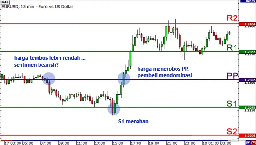 Cara Menggunakan Pivot Point untuk Mengukur Sentimen Pasar