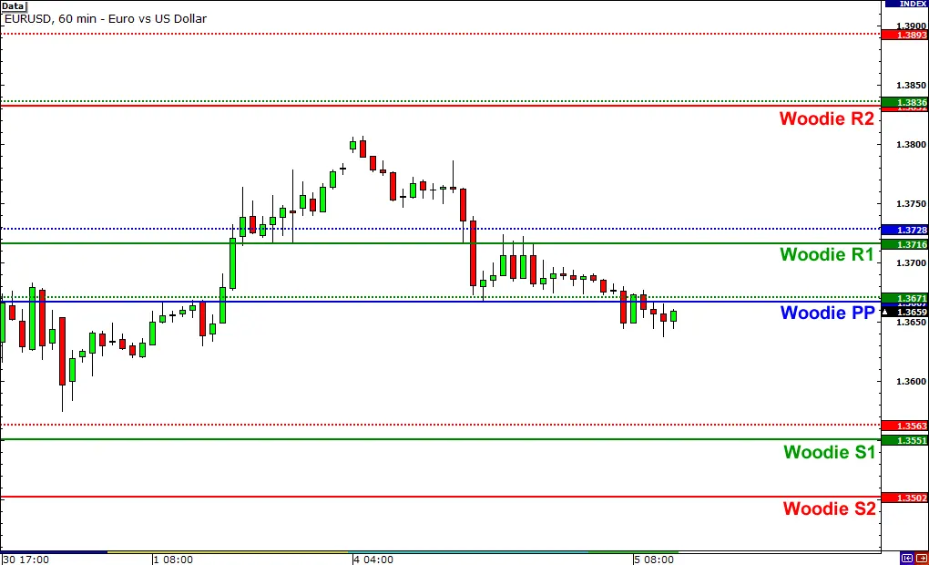 Ketahui 3 Jenis Pivot Point Lainnya