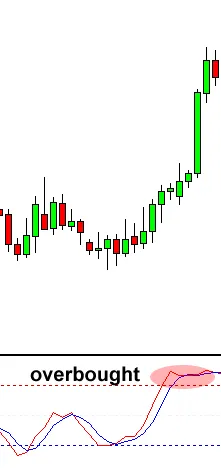 Stochastic 