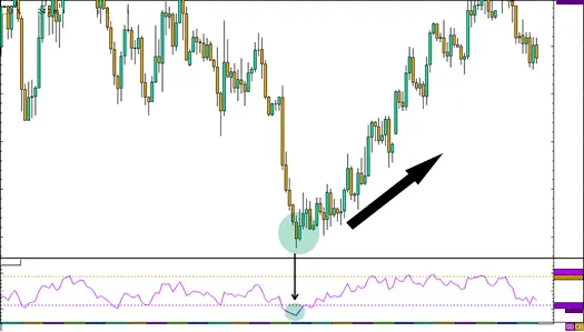 How to Use RSI (Relative Strength Index)