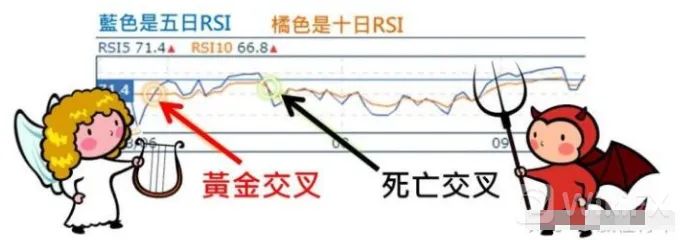 金叉死叉法 金叉死叉法