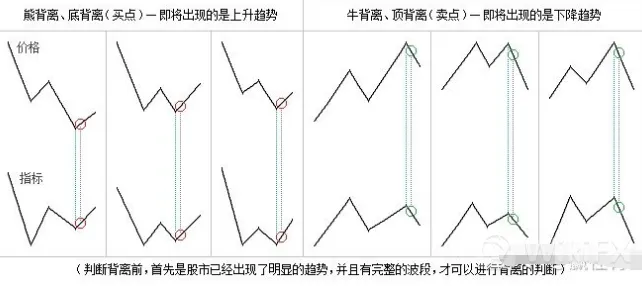 顶底背离法 顶底背离法