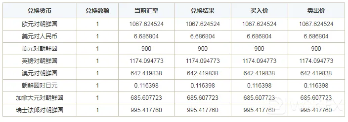 朝鲜圆兑换世界主要货币实时汇率换算 朝鲜圆兑换世界主要货币实时汇率换算