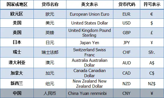 各国货币代码,国际货币符号,货币数字代码表(Currency Code)