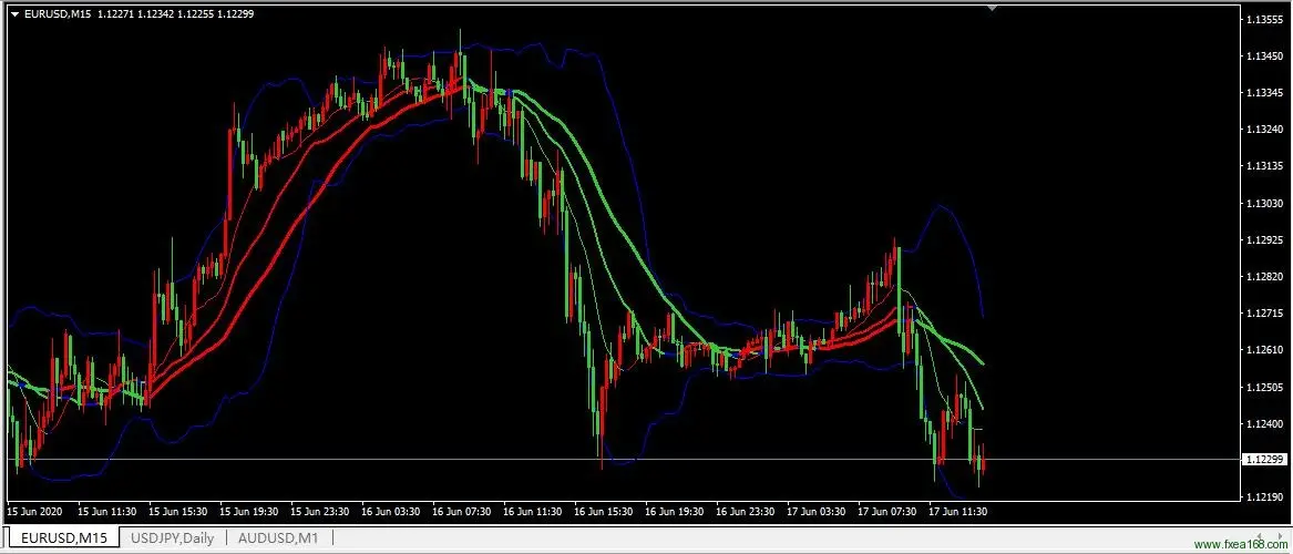 均线布林带交易系统 外汇短线必备交易策略