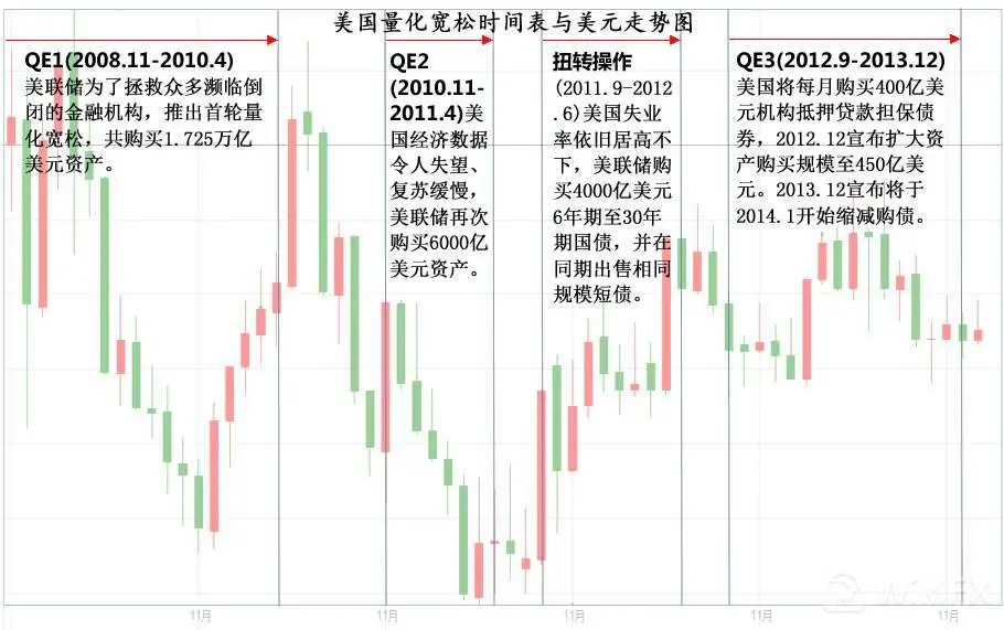 量化宽松策略