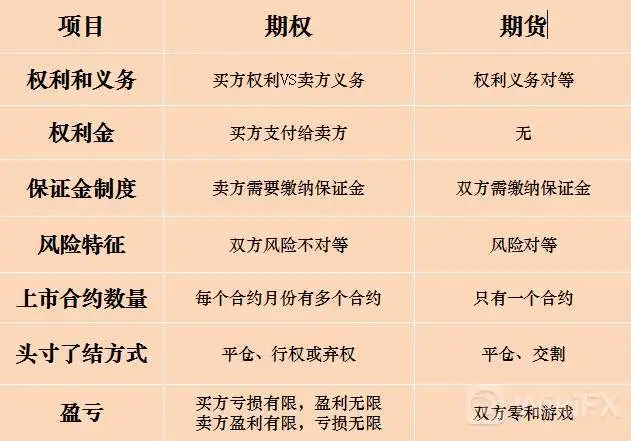 期货与期权的区别 期货与期权的区别