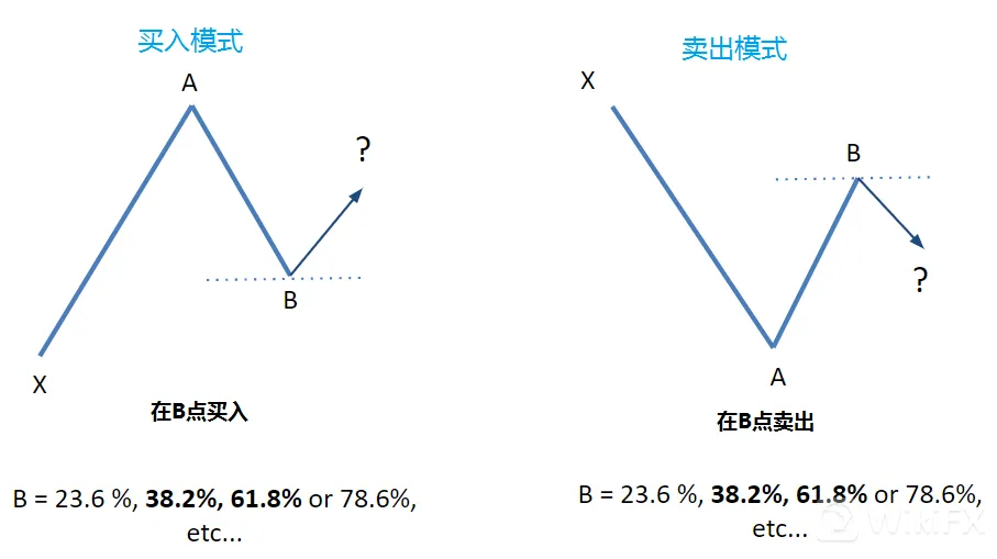 斐波那契回撤模式