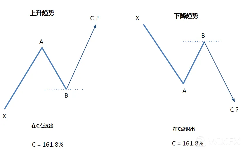 斐波那契扩展水平