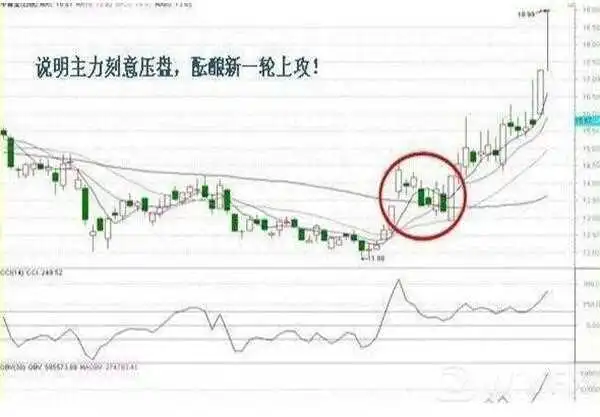 股价下降时而OBV线上升,表示买盘旺盛,逢低接手强股,股价可能会止跌回升 股价下降时而OBV线上升,表示买盘旺盛,逢低接手强股,股价可能会止跌回升