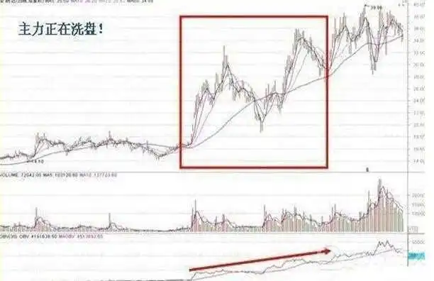 OBV线缓慢上升,股价震荡非常剧烈并创出新高,表示买气逐渐加强,为买进信号。 OBV线缓慢上升,股价震荡非常剧烈并创出新高,表示买气逐渐加强,为买进信号。