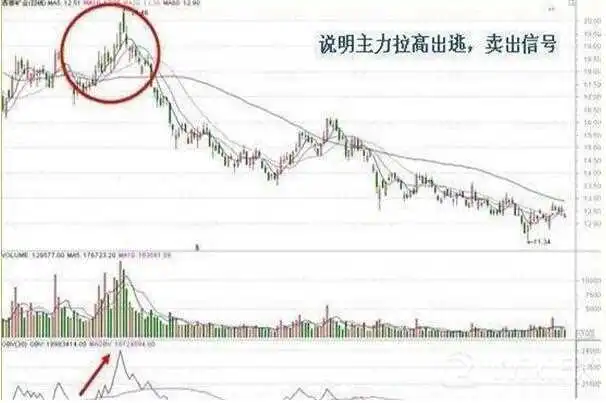 OBV线急速上升时,股价表示力量将用尽为卖出信号 OBV线急速上升时,股价表示力量将用尽为卖出信号