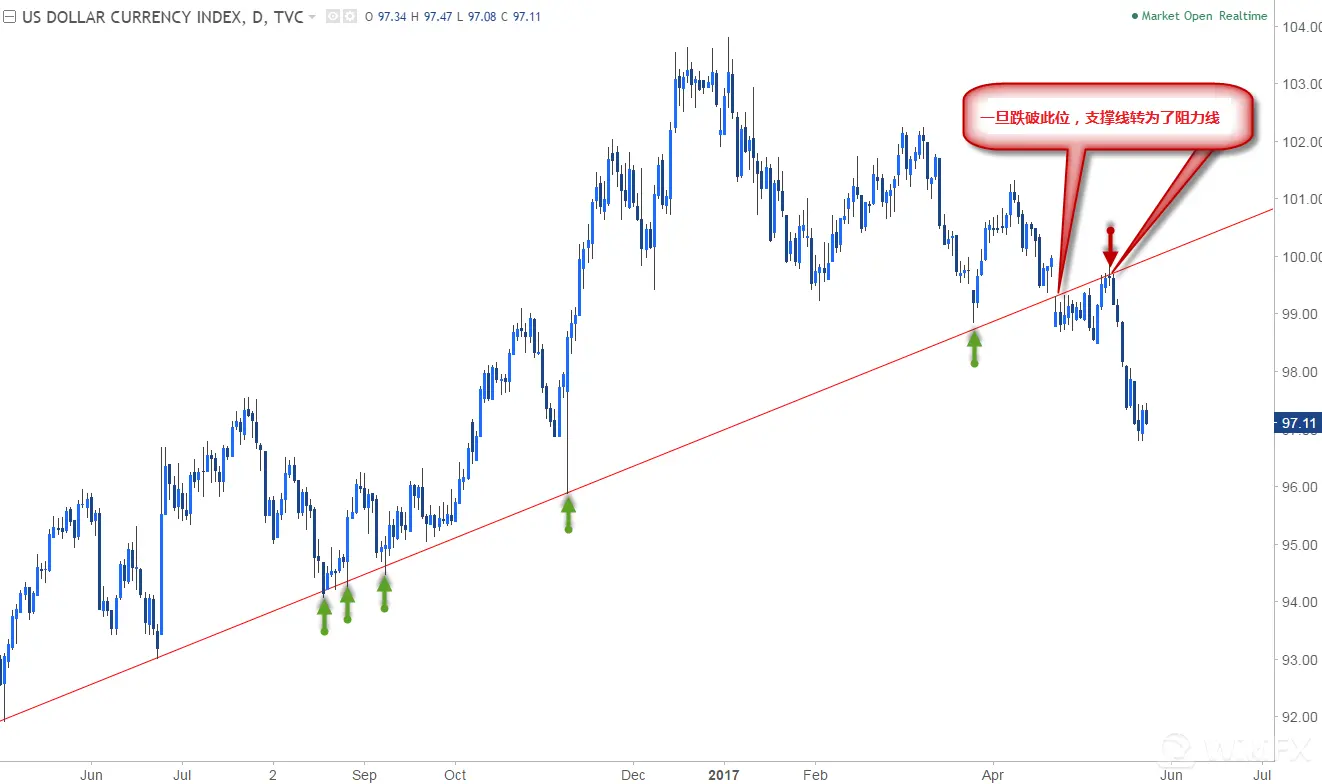 什么是外汇趋势线，外汇趋势线交易策略有哪些？