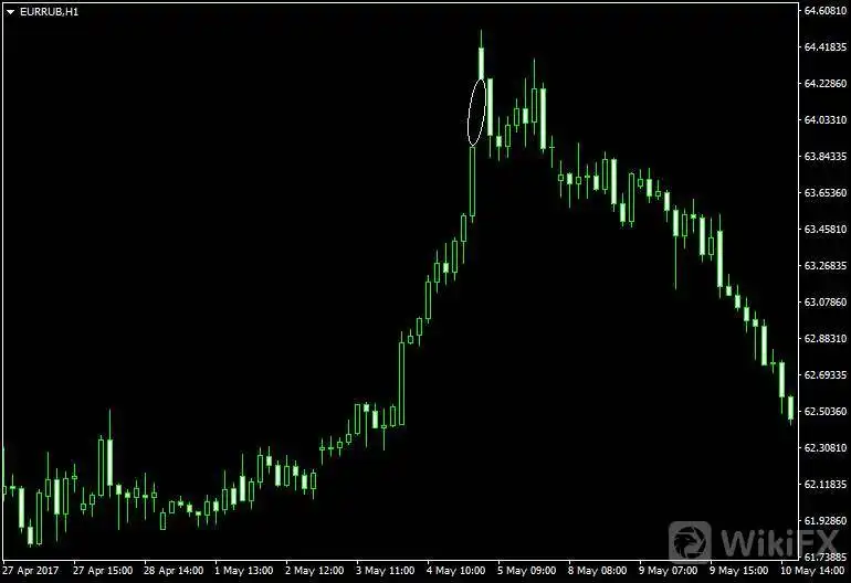 什么是外汇跳空？k线中跳空缺口有何特征及如何分类？