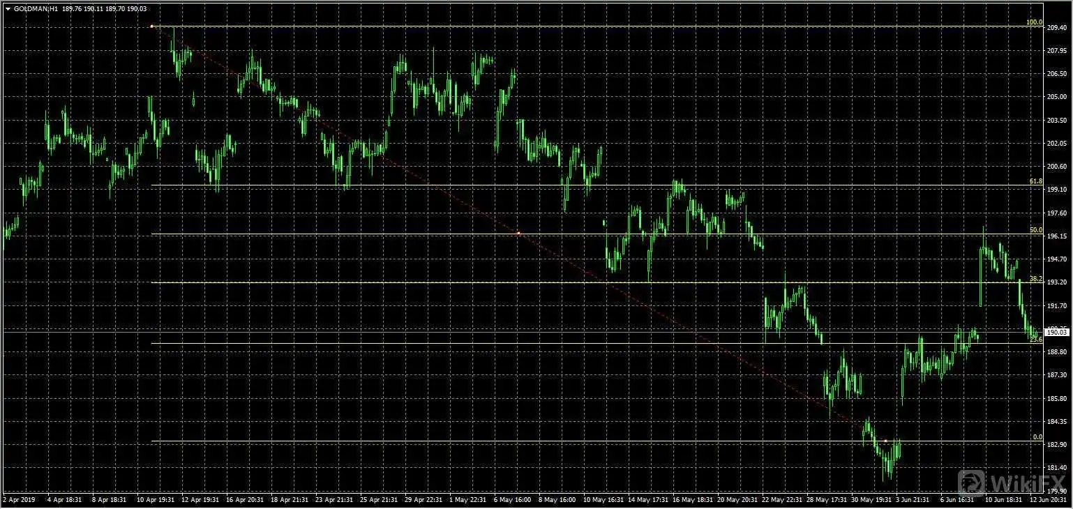 外汇MT4上的黄金分割技术线（斐波那奇回调线）怎么画?