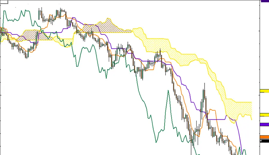 Ichimoku Kinko Hyo