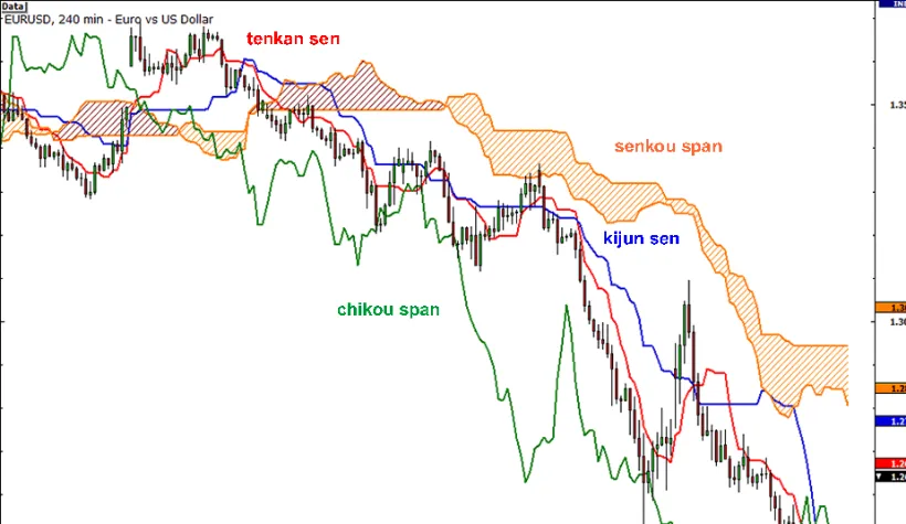 Ichimoku 