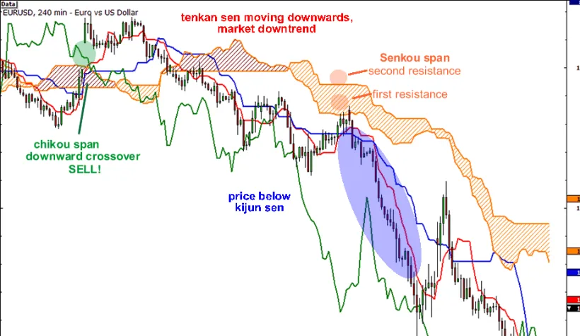 Ichimoku 