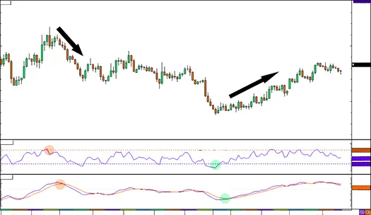 Trading with Multiple Chart Indicators