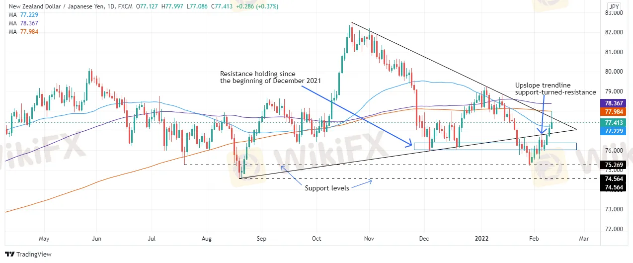 NZDJPY_2022-02-10_15-53-02-637801268488375704.png