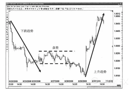 外汇横盘 外汇横盘