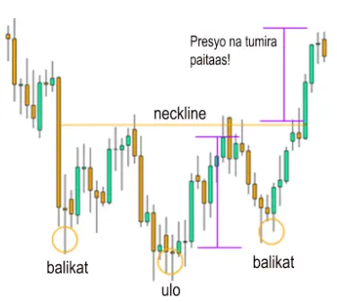 Paano I-trade ang Head and Shoulders Pattern