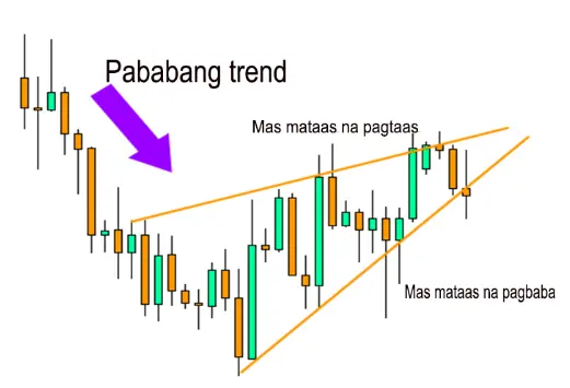 Paano I-trade ang mga Pattern ng Wedge Chart